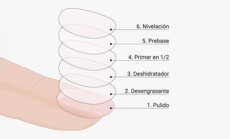 La preparación de las uñas para mejorar la adherencia: primer, deshidratador y otros pasos